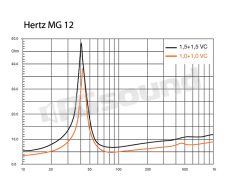 MG 12 2x1.5  Hertz