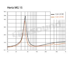 MG 15 2x1.5  Hertz